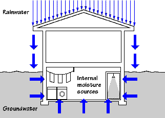 水分管理の例
