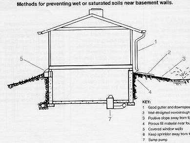 Drainage des fondations - Utilisation de tuyaux de drainage et de panneaux à fossettes