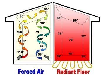 Baixos costos energètics amb terres de calor radiant
